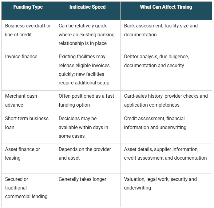 How Quickly Can Business Funding Be Arranged